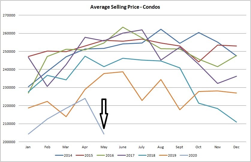 Real estate graph for average selling price for condos sold in Edmonton from January of 2014 to May 2020